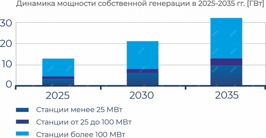Динамика мощности собственной генерации в 2025-2035 гг (ГВт)