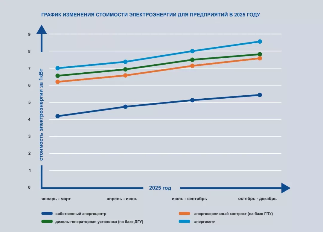 график изменения стоимости электроэнергии для предприятий в 2024 году